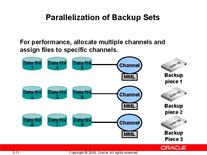 Parallelization of Backup Sets For performance, allocate multiple channels and assign files to specific