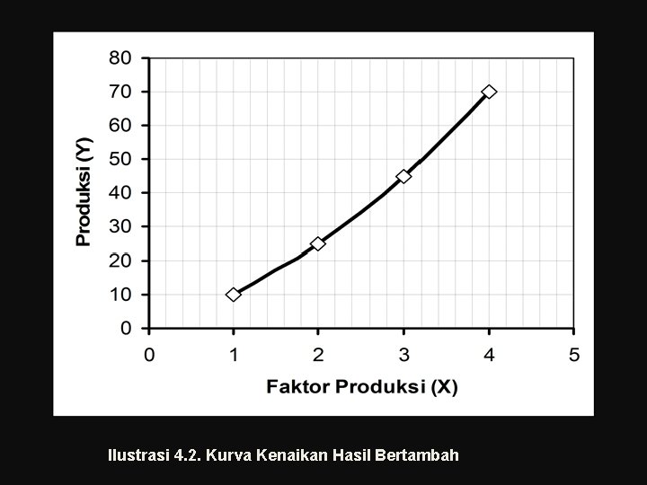 Ilustrasi 4. 2. Kurva Kenaikan Hasil Bertambah 