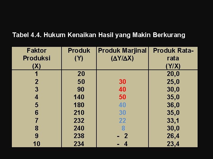 Tabel 4. 4. Hukum Kenaikan Hasil yang Makin Berkurang Faktor Produksi (X) 1 2 Tabel 4. 4. Hukum Kenaikan Hasil yang Makin Berkurang Faktor Produksi (X) 1 2
