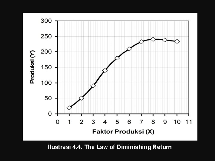 Ilustrasi 4. 4. The Law of Diminishing Return 