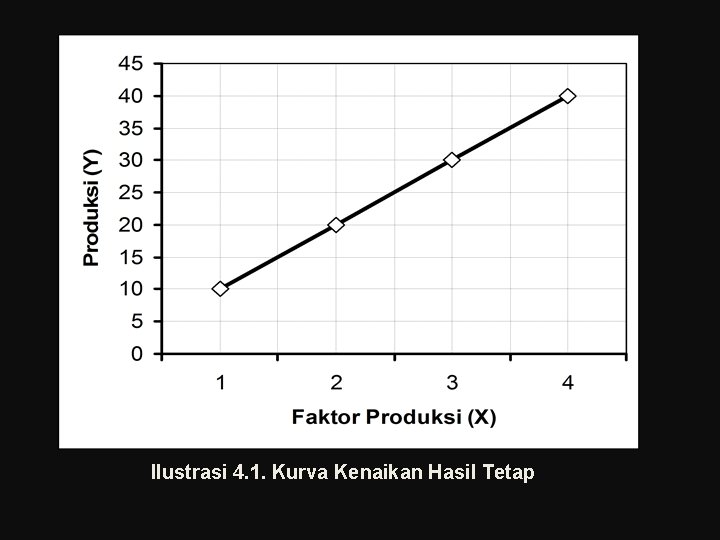 Ilustrasi 4. 1. Kurva Kenaikan Hasil Tetap 