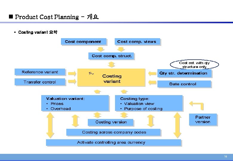 n Product Cost Planning - 개요 § Costing variant 요약 1010 