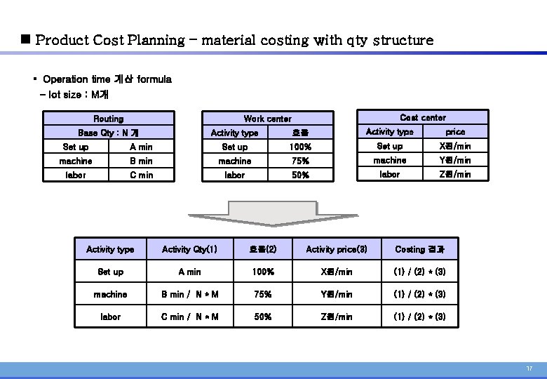 n Product Cost Planning – material costing with qty structure § Operation time 계산