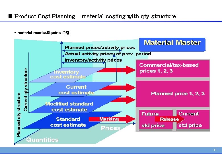 n Product Cost Planning – material costing with qty structure § material master의 price