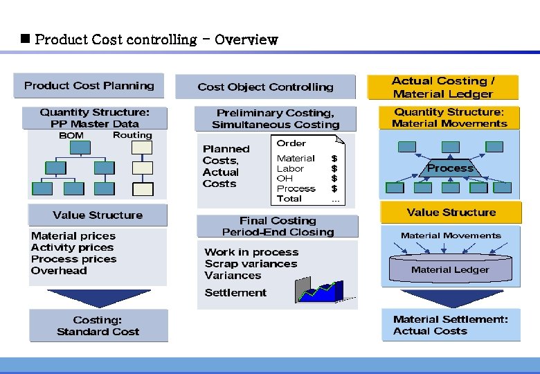 n Product Cost controlling - Overview 