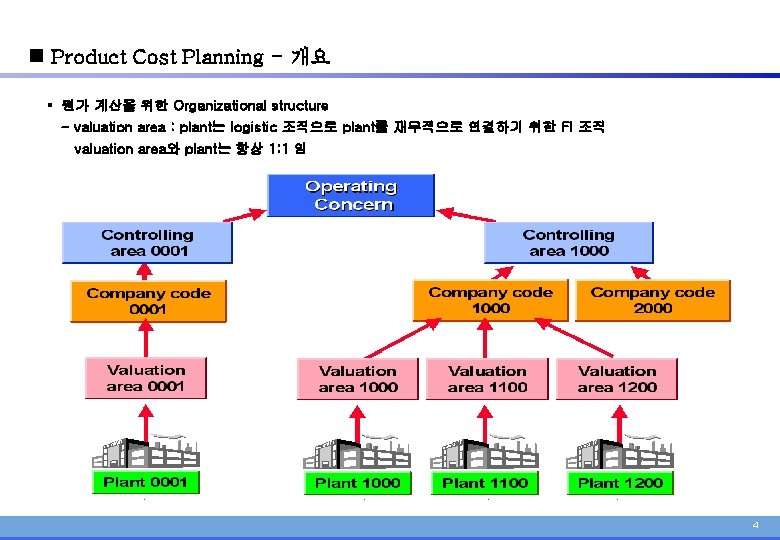 n Product Cost Planning - 개요 § 원가 계산을 위한 Organizational structure - valuation