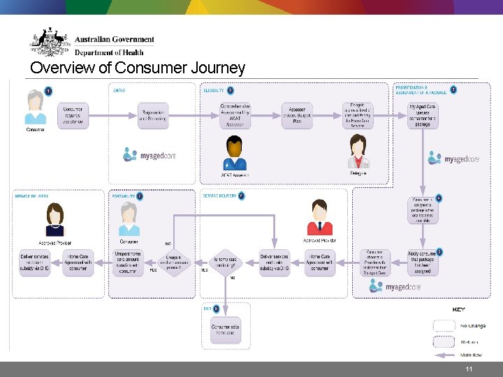 Overview of Consumer Journey 11 