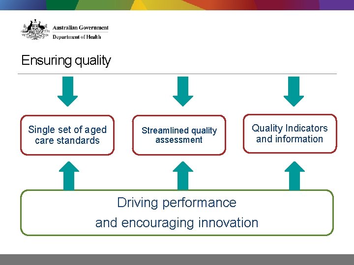 Ensuring quality Single set of aged care standards Streamlined quality assessment Quality Indicators and