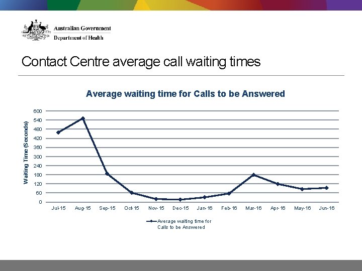 Contact Centre average call waiting times Average waiting time for Calls to be Answered