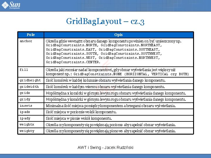 Grid. Bag. Layout – cz. 3 Pole Opis anchor Określa gdzie wewnątrz obszaru danego