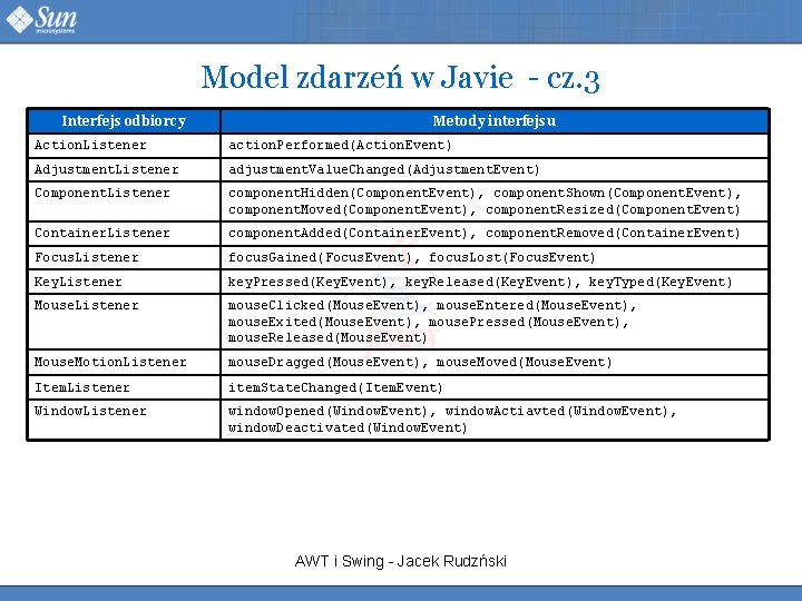 Model zdarzeń w Javie - cz. 3 Interfejs odbiorcy Metody interfejsu Action. Listener action.