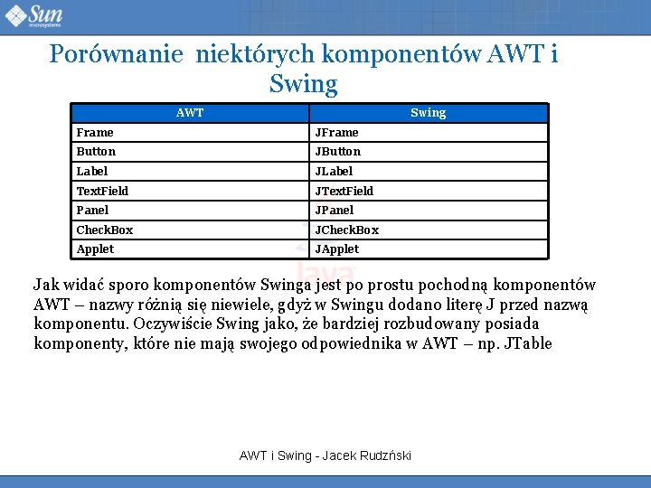 Porównanie niektórych komponentów AWT i Swing AWT Swing Frame JFrame Button JButton Label JLabel