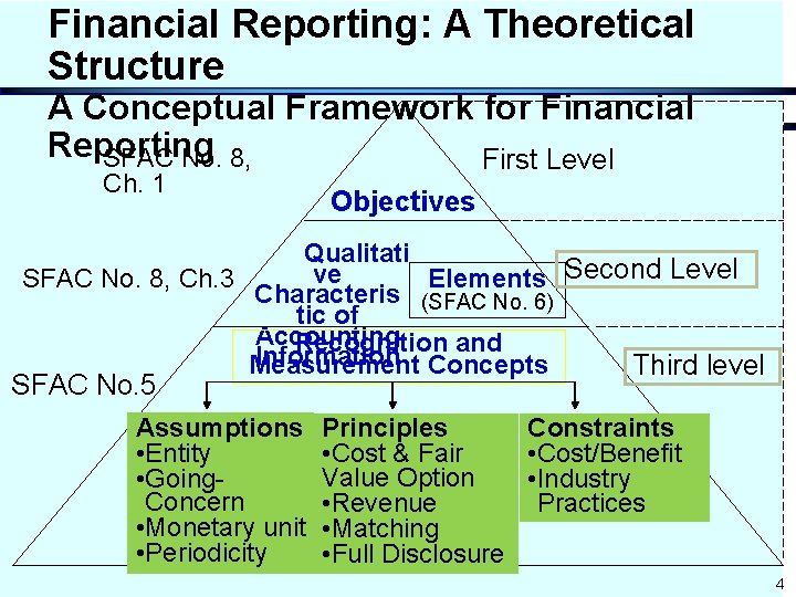 Financial Reporting: A Theoretical Structure A Conceptual Framework for Financial Reporting SFAC No. 8,