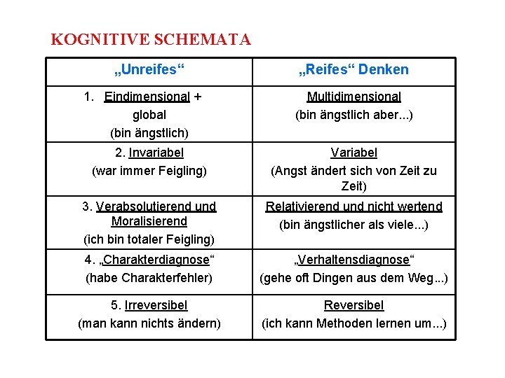 KOGNITIVE SCHEMATA „Unreifes“ 1. Eindimensional + global (bin ängstlich) „Reifes“ Denken Multidimensional (bin ängstlich