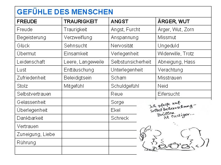 GEFÜHLE DES MENSCHEN FREUDE TRAURIGKEIT ANGST ÄRGER, WUT Freude Traurigkeit Angst, Furcht Ärger, Wut,