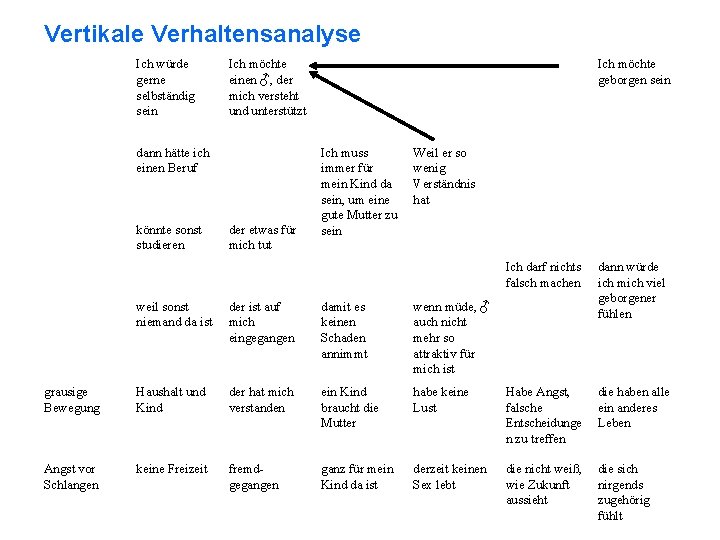 Vertikale Verhaltensanalyse Ich würde gerne selbständig sein Ich möchte einen ♂, der mich versteht