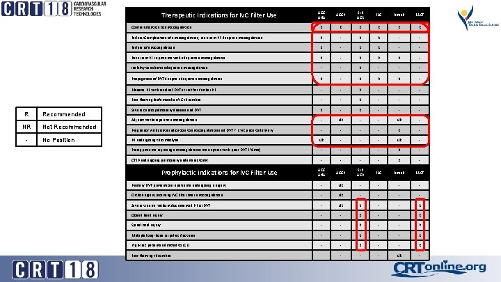 ACC AHA ACCP SIR ACR ESC British EAST Contraindication to anticoagulation R R R