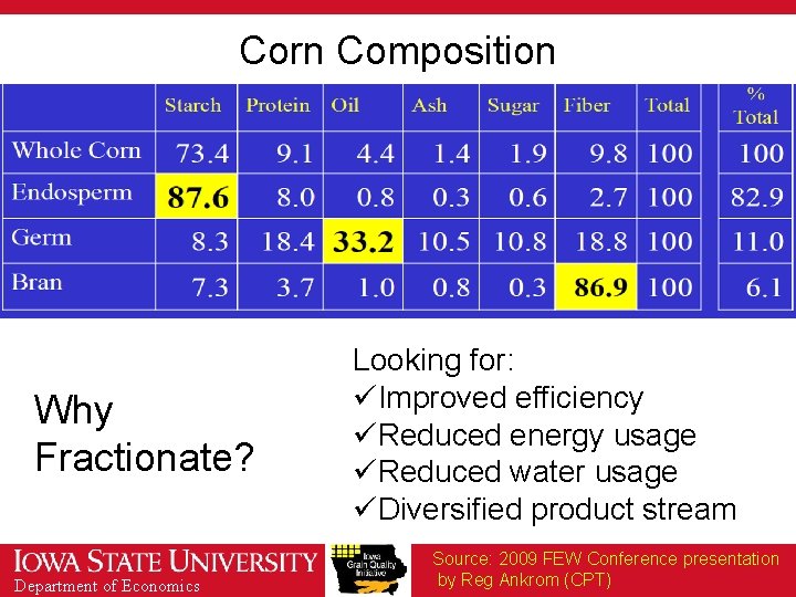 Corn Composition Why Fractionate? Department of Economics Looking for: üImproved efficiency üReduced energy usage