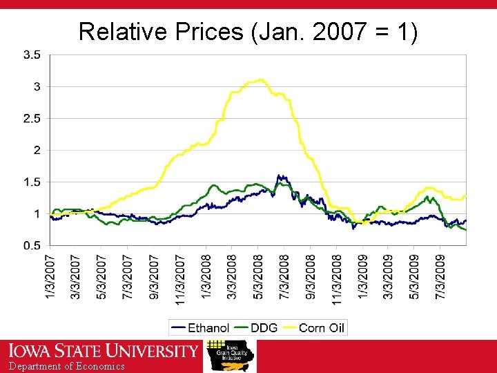 Relative Prices (Jan. 2007 = 1) Department of Economics 