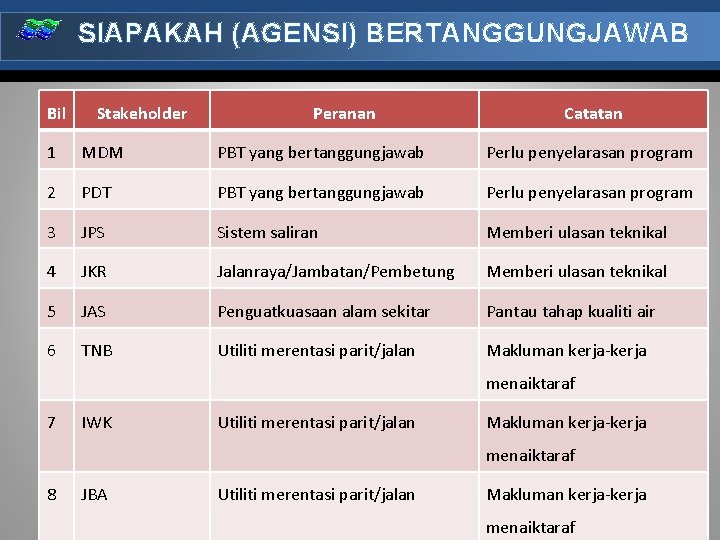 SIAPAKAH (AGENSI) BERTANGGUNGJAWAB Bil Stakeholder Peranan Catatan 1 MDM PBT yang bertanggungjawab Perlu penyelarasan