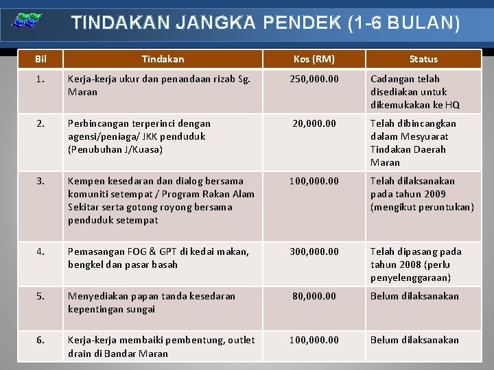 TINDAKAN JANGKA PENDEK (1 -6 BULAN) Bil Tindakan Kos (RM) Status 1. Kerja-kerja ukur