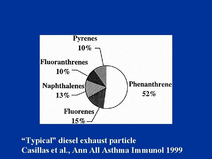 “Typical” diesel exhaust particle Casillas et al. , Ann All Asthma Immunol 1999 