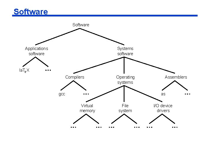 Software Applications software Systems software la. TE X Compilers Operating systems gcc Assemblers as Software Applications software Systems software la. TE X Compilers Operating systems gcc Assemblers as