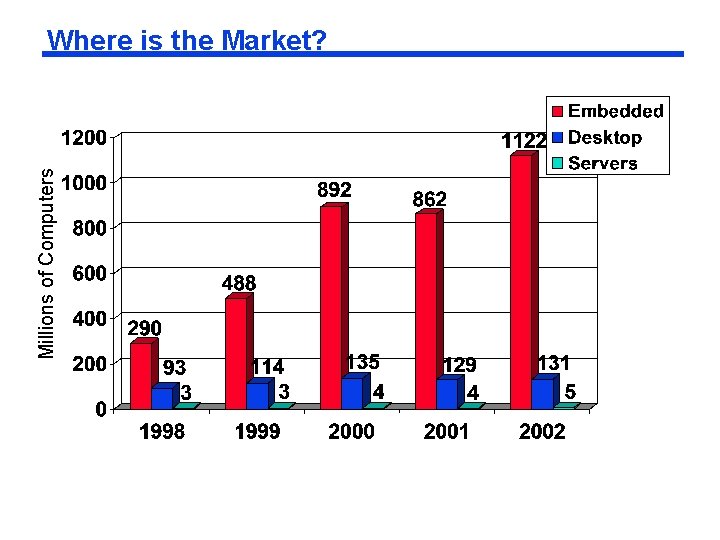 Millions of Computers Where is the Market? Millions of Computers Where is the Market?