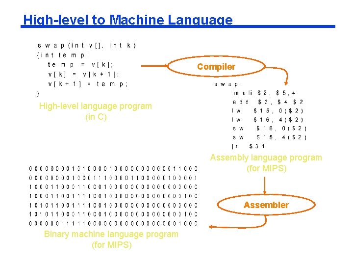 High-level to Machine Language Compiler High-level language program (in C) Assembly language program (for High-level to Machine Language Compiler High-level language program (in C) Assembly language program (for