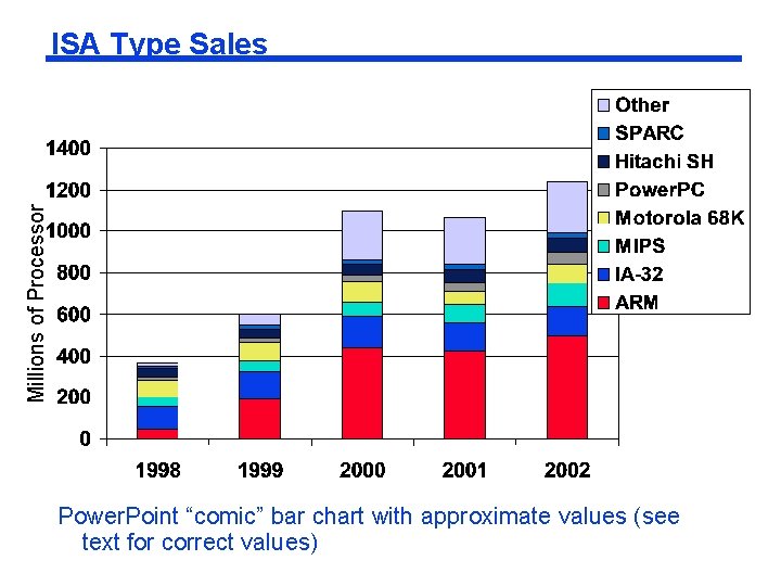 Millions of Processor ISA Type Sales Power. Point “comic” bar chart with approximate values Millions of Processor ISA Type Sales Power. Point “comic” bar chart with approximate values