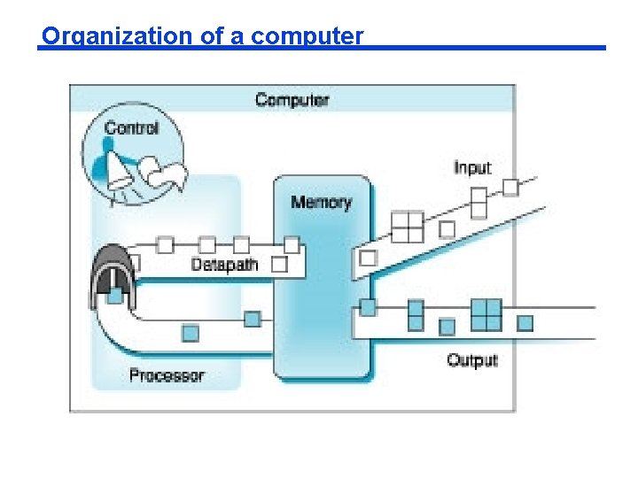 Organization of a computer Organization of a computer