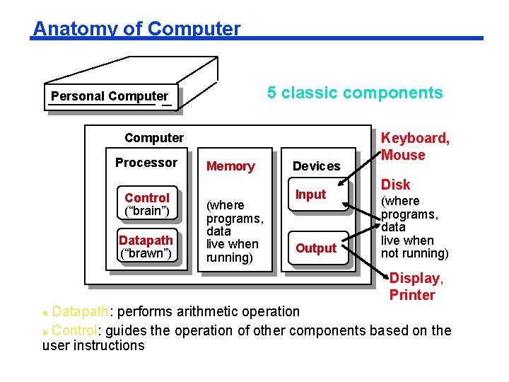 Anatomy of Computer 5 classic components Personal Computer Processor Control (“brain”) Datapath (“brawn”) Memory Anatomy of Computer 5 classic components Personal Computer Processor Control (“brain”) Datapath (“brawn”) Memory