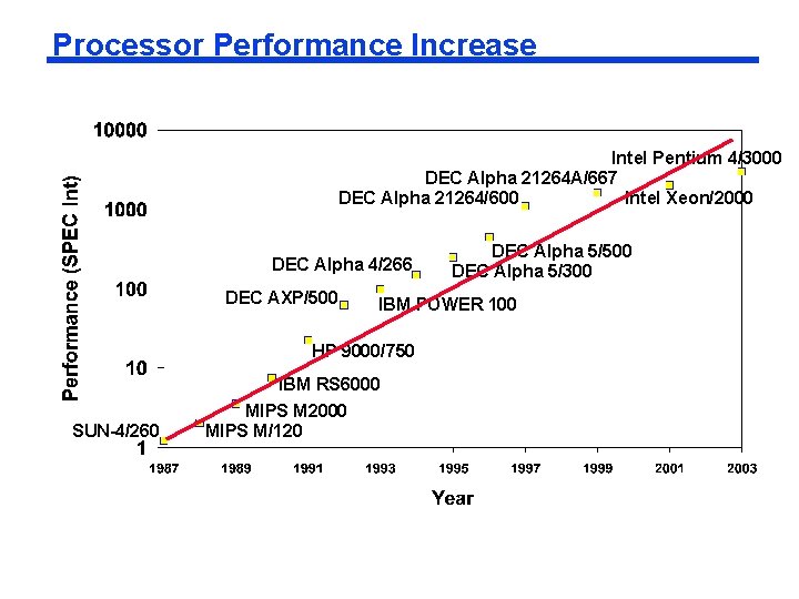 Processor Performance Increase Intel Pentium 4/3000 DEC Alpha 21264 A/667 DEC Alpha 21264/600 Intel Processor Performance Increase Intel Pentium 4/3000 DEC Alpha 21264 A/667 DEC Alpha 21264/600 Intel