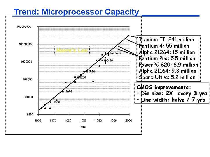 Trend: Microprocessor Capacity Moore’s Law Itanium II: 241 million Pentium 4: 55 million Alpha Trend: Microprocessor Capacity Moore’s Law Itanium II: 241 million Pentium 4: 55 million Alpha