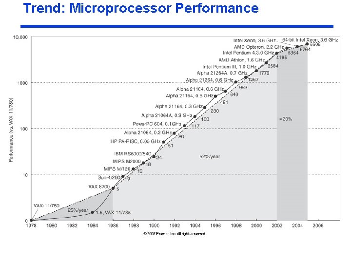 Trend: Microprocessor Performance Trend: Microprocessor Performance