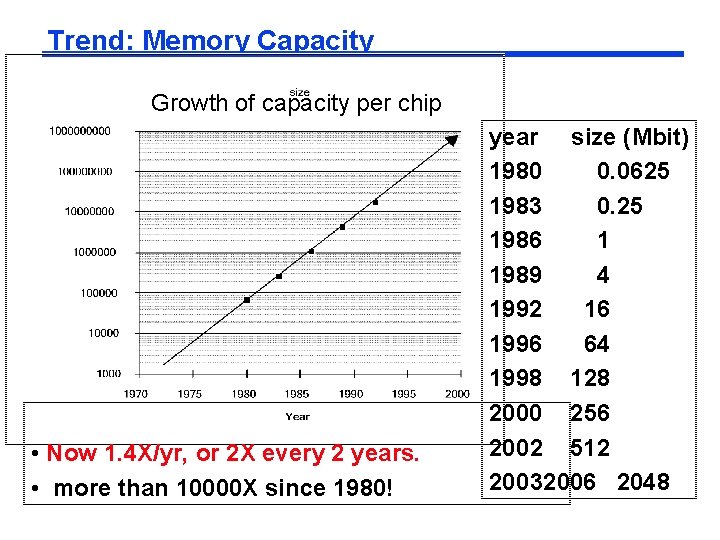 Trend: Memory Capacity Growth of capacity per chip • Now 1. 4 X/yr, or Trend: Memory Capacity Growth of capacity per chip • Now 1. 4 X/yr, or