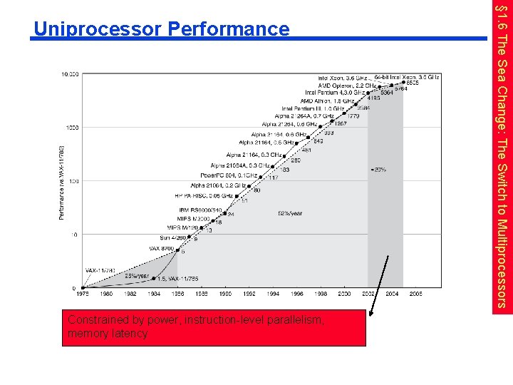 Constrained by power, instruction-level parallelism, memory latency § 1. 6 The Sea Change: The Constrained by power, instruction-level parallelism, memory latency § 1. 6 The Sea Change: The