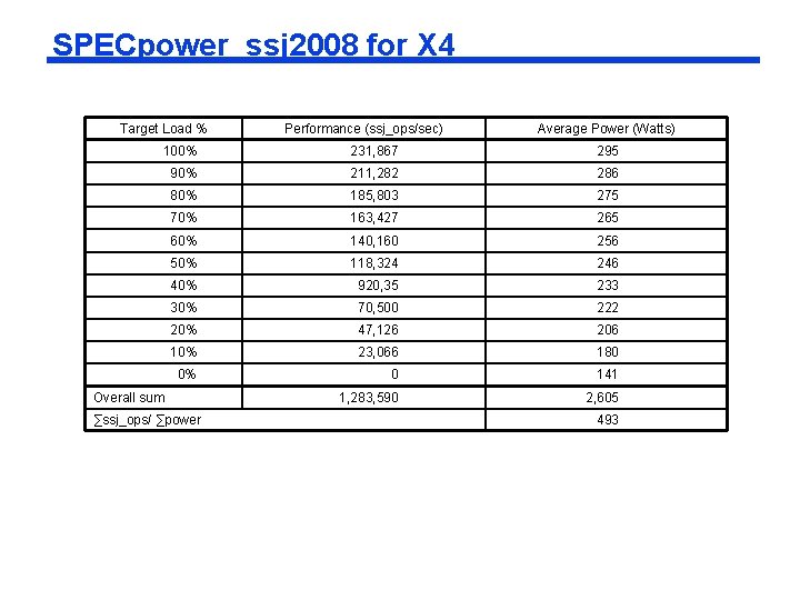 SPECpower_ssj 2008 for X 4 Target Load % Performance (ssj_ops/sec) Average Power (Watts) 100% SPECpower_ssj 2008 for X 4 Target Load % Performance (ssj_ops/sec) Average Power (Watts) 100%