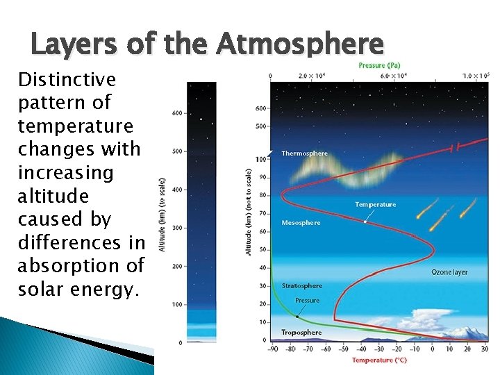 Layers of the Atmosphere Distinctive pattern of temperature changes with increasing altitude caused by