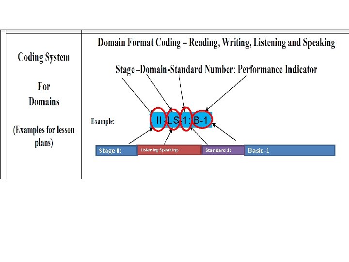 II -LS-1: B-1 Stage II: Listening Speaking- Standard 1: Basic-1 II -LS-1: B-1 Stage II: Listening Speaking- Standard 1: Basic-1