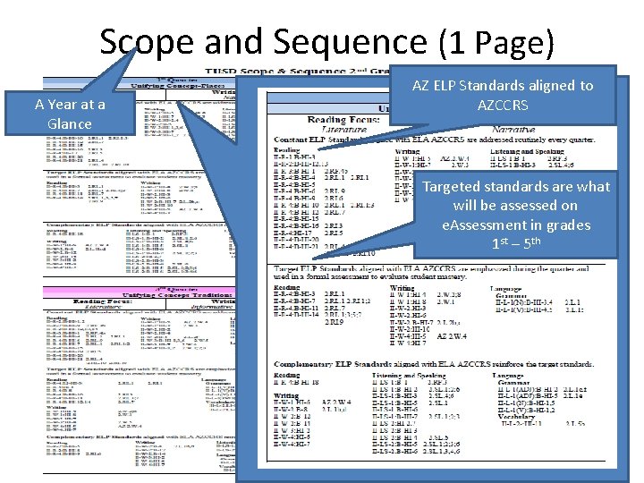 Scope and Sequence (1 Page) A Year at a Glance AZ ELP Standards aligned Scope and Sequence (1 Page) A Year at a Glance AZ ELP Standards aligned
