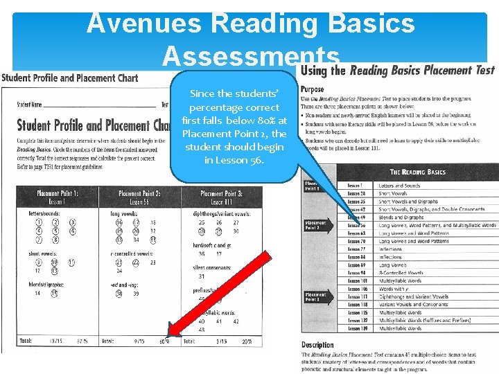 Avenues Reading Basics Assessments Since the students’ percentage correct first falls below 80% at Avenues Reading Basics Assessments Since the students’ percentage correct first falls below 80% at