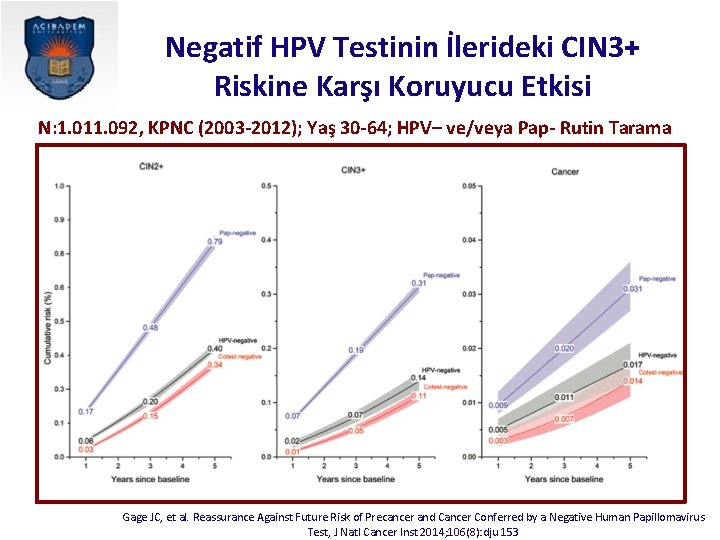 Negatif HPV Testinin İlerideki CIN 3+ Riskine Karşı Koruyucu Etkisi N: 1. 011. 092,