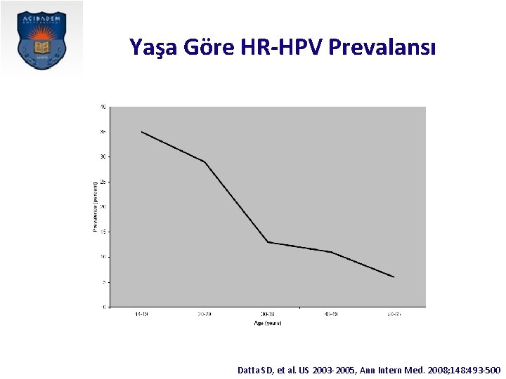 Yaşa Göre HR-HPV Prevalansı Datta SD, et al. US 2003 -2005, Ann Intern Med.