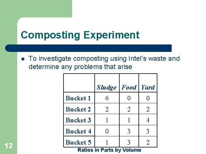 Composting Experiment l To investigate composting using Intel’s waste and determine any problems that