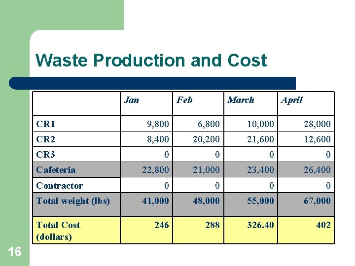 Waste Production and Cost Jan March April CR 1 9, 800 6, 800 10,