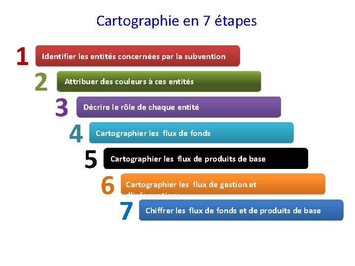 Cartographie en 7 étapes 1 Identifier les entités concernées par la subvention 2 Attribuer