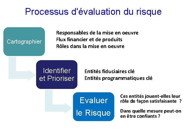 Processus d'évaluation du risque Cartographier Responsables de la mise en oeuvre Flux financier et