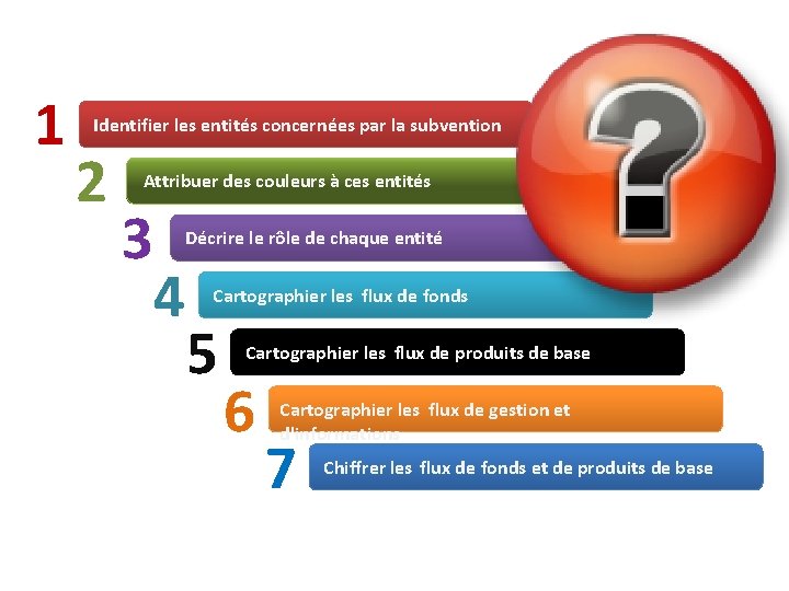 1 Identifier les entités concernées par la subvention 2 Attribuer des couleurs à ces