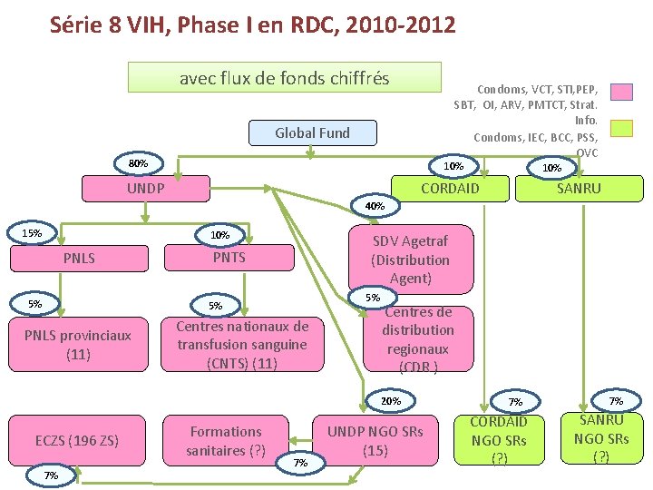 Série 8 VIH, Phase I en RDC, 2010 -2012 avec flux de fonds chiffrés